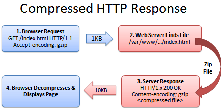 requête HTTP compressée